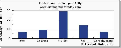 chart to show highest iron in tuna salad per 100g